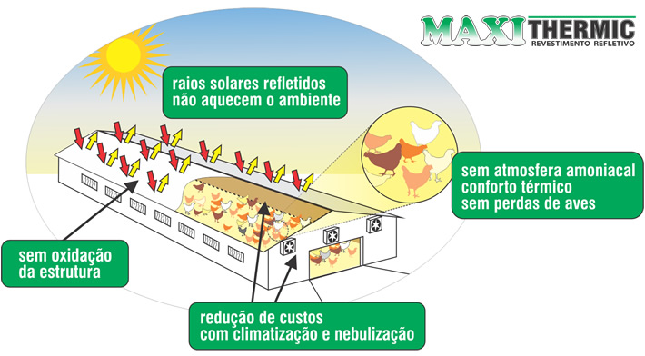 Com tinta térmica em granjas